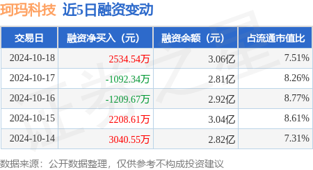 网络股票配资公司 珂玛科技：10月18日融资买入1.66亿元，融资融券余额3.06亿元