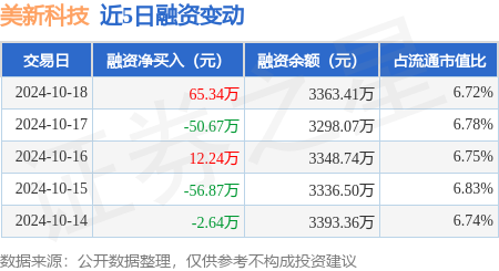 股票配资10倍杠杆平台 美新科技：10月18日融资买入361.45万元，融资融券余额3363.41万元