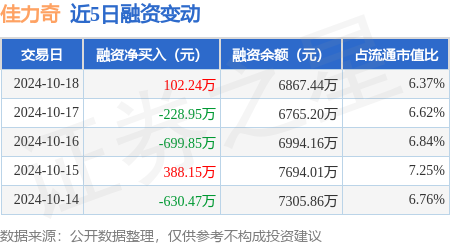 线上股票配资炒股门户 佳力奇：10月18日融资买入1940.21万元，融资融券余额6867.44万元