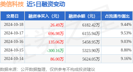 期货配资是什么意思 美信科技：10月18日融资净买入26.49万元，连续3日累计净买入858.53万元