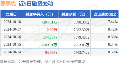 股票配资财经网 思泰克：10月18日融资买入1411.51万元，融资融券余额6703.27万元