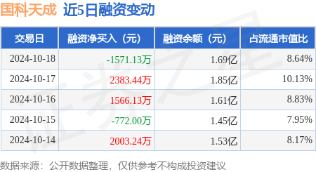 股票配资温州 国科天成：10月18日融资买入5732.13万元，融资融券余额1.69亿元