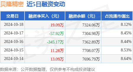 财云股票配资 贝隆精密：10月18日融资买入1614.84万元，融资融券余额7332.08万元