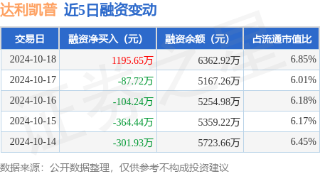 一家天下股票配资 达利凯普：10月18日融资买入2178.3万元，融资融券余额6382.19万元