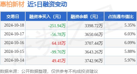 哪里有低息股票配资公司 惠柏新材：10月18日融券卖出200股，融资融券余额3402.58万元