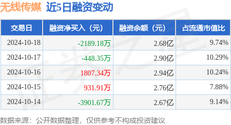 股票配资风控 无线传媒：10月18日融资买入5329.52万元，融资融券余额2.68亿元