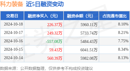 跟私募做股票靠谱吗 科力装备：10月18日融资买入1066.82万元，融资融券余额5960.11万元