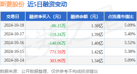 炒股配资首选 斯菱股份：10月18日融券卖出1200股，融资融券余额1.39亿元