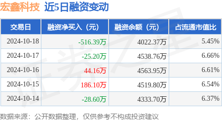 股票配资渠道 宏鑫科技：10月18日融资买入858.47万元，融资融券余额4022.37万元