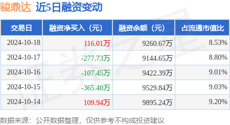 股票配资网首页 骏鼎达：10月18日融资买入742.26万元，融资融券余额9260.67万元