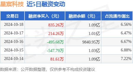 股票配资怎么操作的 星宸科技：10月18日融资买入3344.96万元，融资融券余额1.09亿元