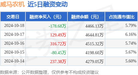 股票配资平台有哪些 威马农机：10月18日融资买入593.33万元，融资融券余额4484.14万元