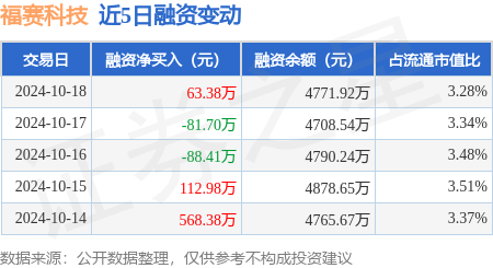 正规期货配资公司 福赛科技：10月18日融资买入785.1万元，融资融券余额4784.91万元