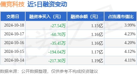 配资炒股是 儒竞科技：10月18日融资买入1028.89万元，融资融券余额1.16亿元