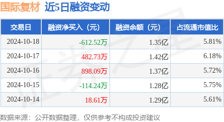 股票型私募 国际复材：10月18日融资买入1408.96万元，融资融券余额1.37亿元