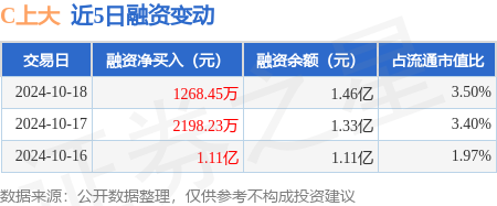 股票实盘配资公司 C上大：10月18日融资净买入1268.45万元，连续3日累计净买入1.46亿元