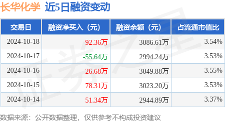 最好的股票操盘软件 长华化学：10月18日融资买入317万元，融资融券余额3089.87万元