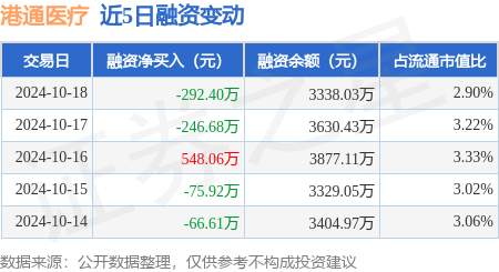 2020炒股配资 港通医疗：10月18日融资买入744.98万元，融资融券余额3340.73万元