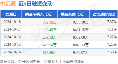 股票配资价格 中远通：10月18日融资买入2349.85万元，融资融券余额9277.85万元