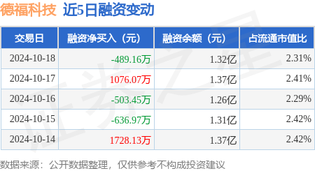 股票配资十大平台 德福科技：10月18日融资买入4158.69万元，融资融券余额1.33亿元