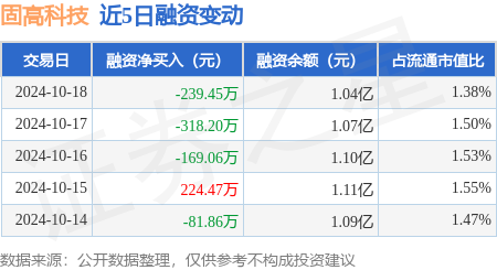 股票操盘手 股票 固高科技：10月18日融券卖出400股，融资融券余额1.05亿元